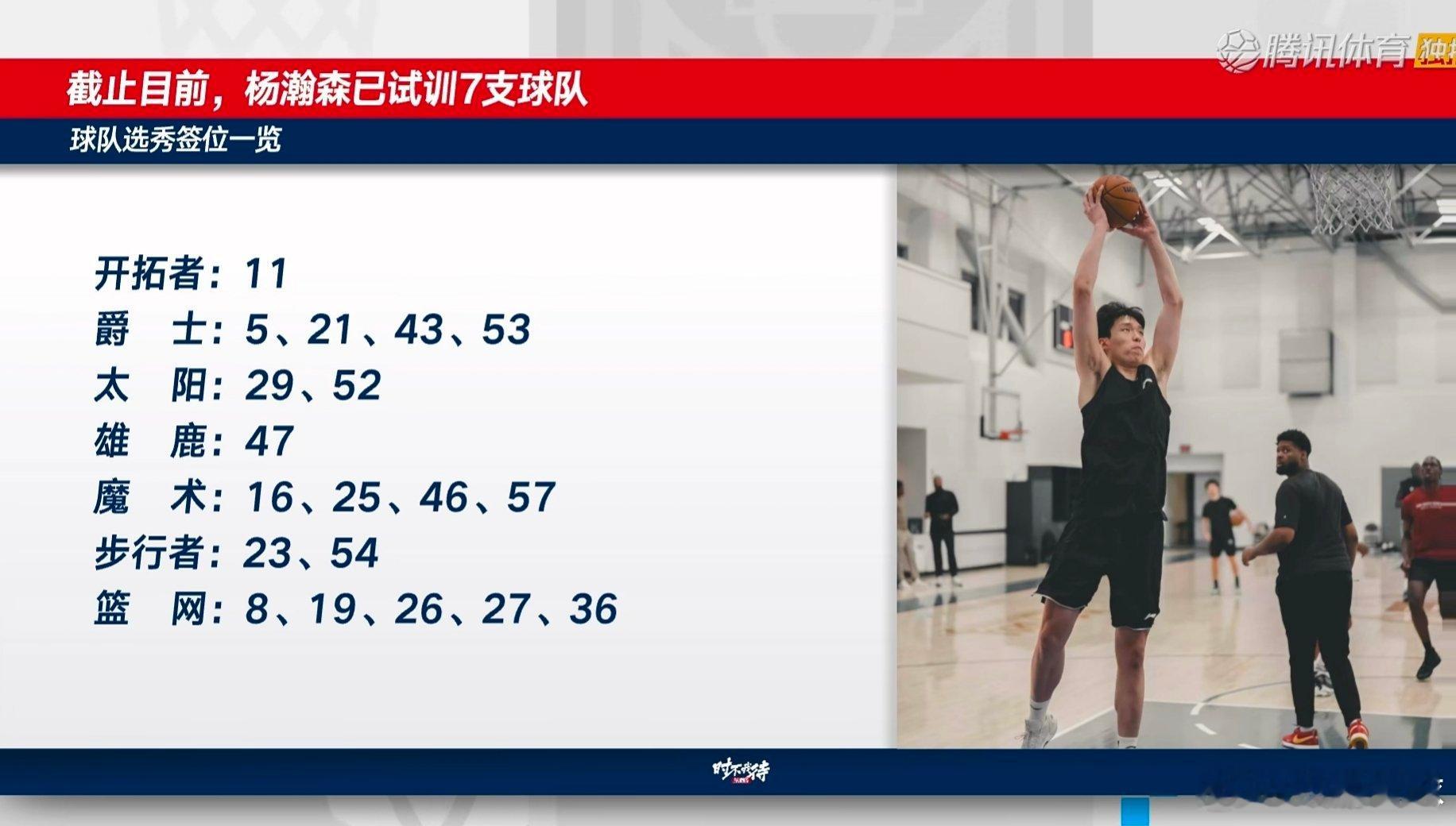 腾讯体育节目中爆料杨瀚森目前已经试训了7支NBA球队！➡️ 开拓者、爵士、太阳、