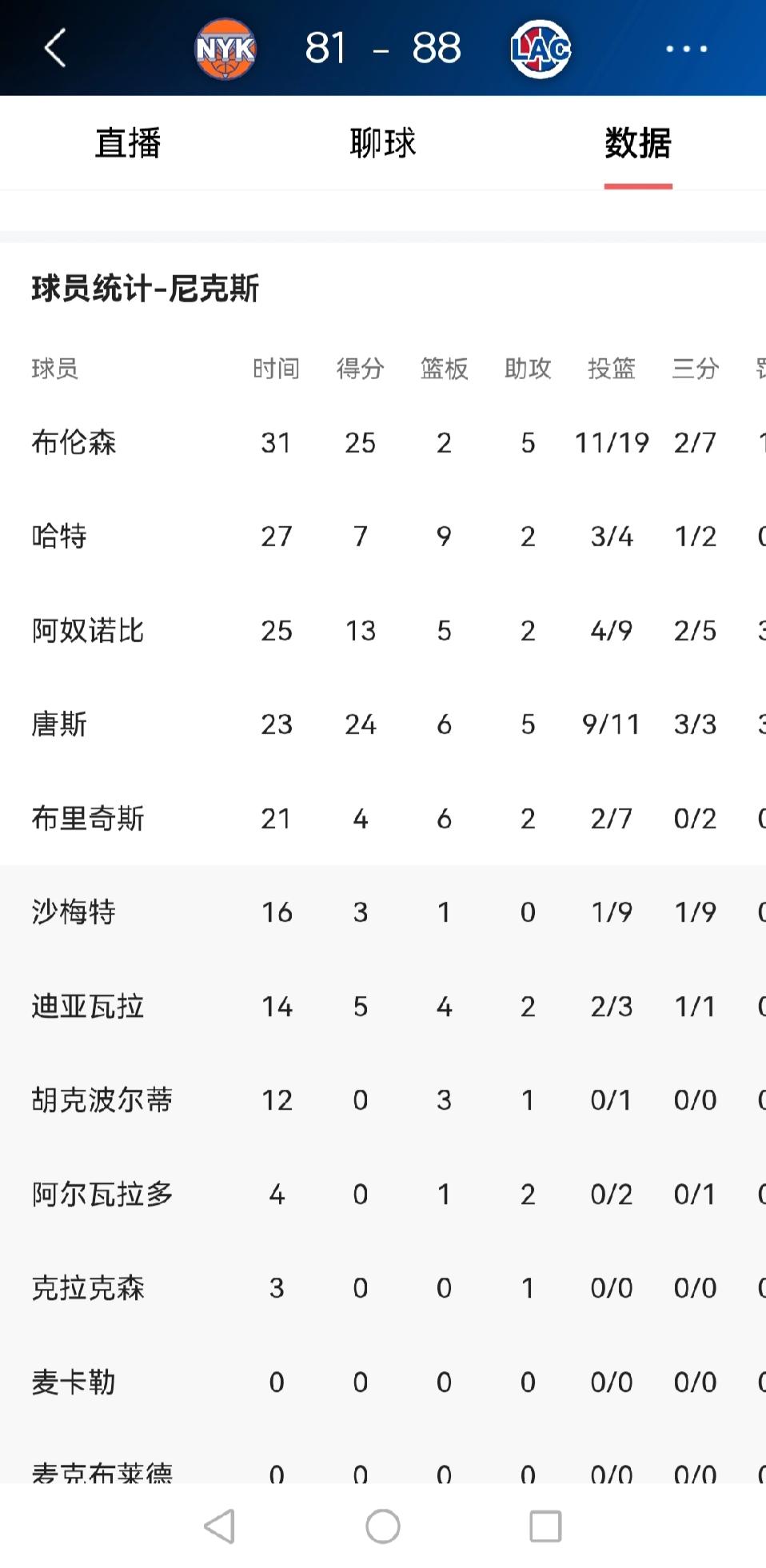 快船对阵尼克斯，双方激战到第三节，尼克斯替补才有得分进账。
快船现在的防守这么强