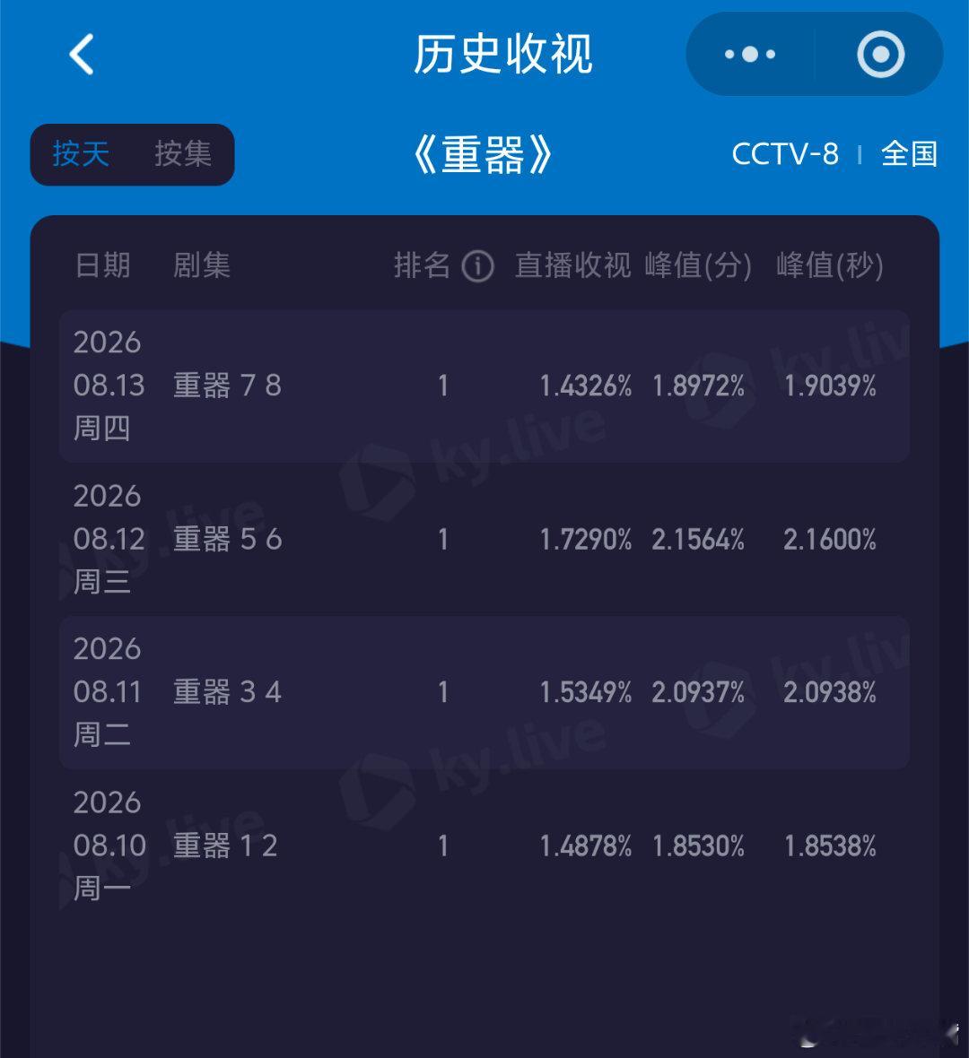 重器 今晚第一集走势拉低平均了，还好第二集涨势不错！再看看两天就知道全剧cvb大