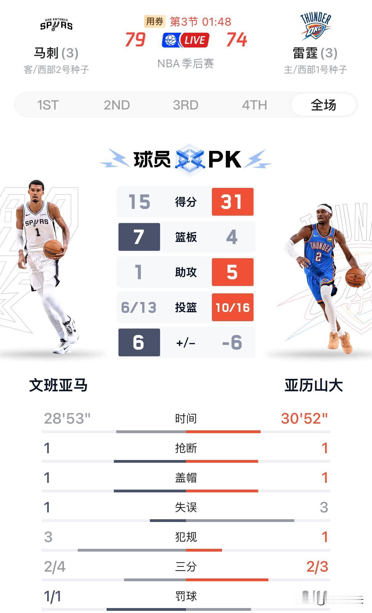 雷霆三连摔，7次罚球狂追7分，第三节中段原本落后马刺11分，亚历山大连续造犯规，