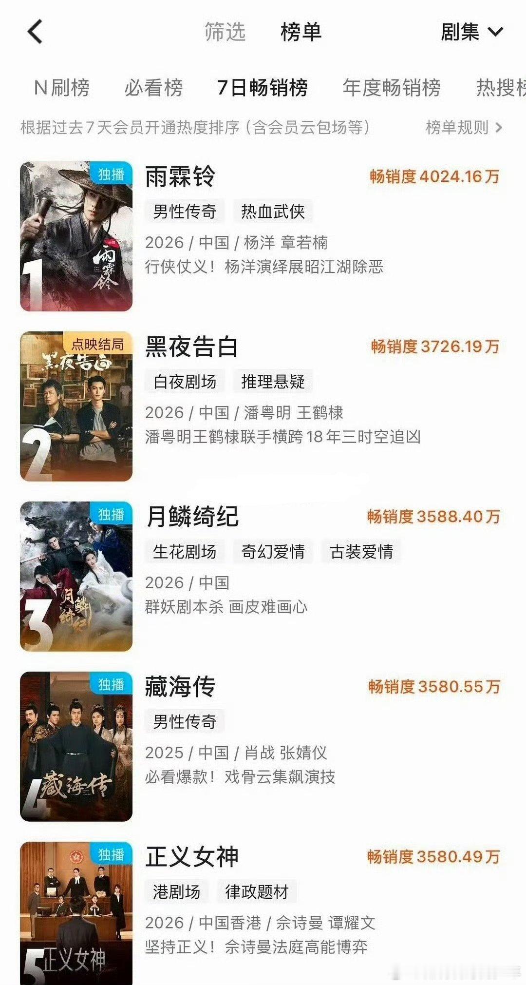 《藏海传》已经播出一年了，拉新还上了周榜第四，长尾效应太牛了，至今还是优酷拉新史