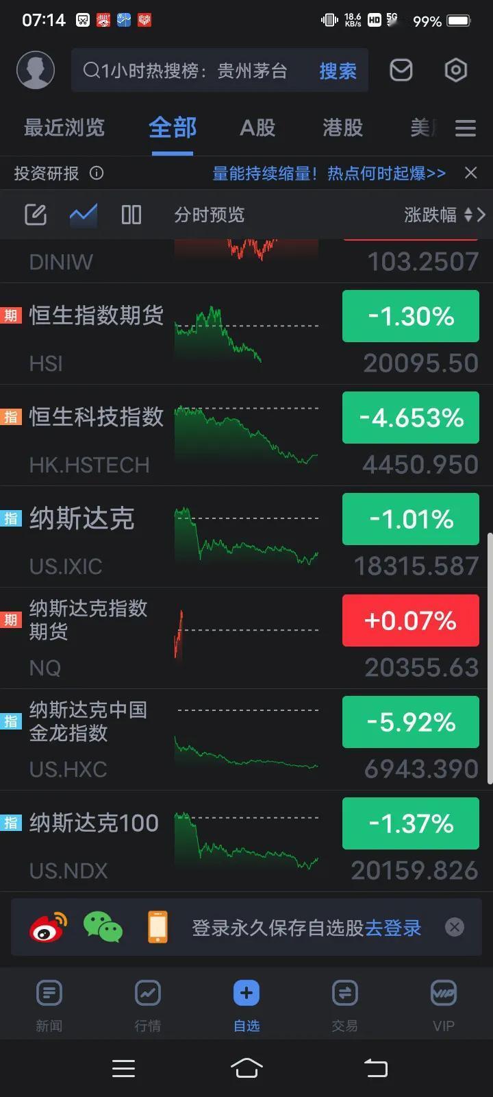 今天A股注定不一般！昨晚富时A50跌1.31%，恒生期货指数跌1.3% 。纳斯达