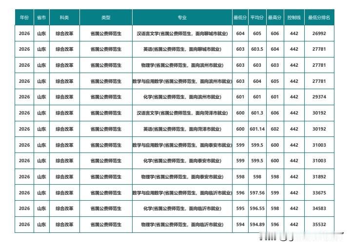 聊城师范大学公费师范生2026年录取情况！