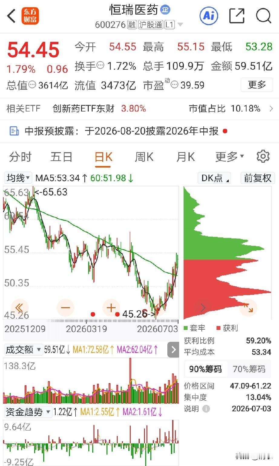 恒瑞医药，近期热门医药股，45的时候无人问，现在热点切换，已经54多了，还有没有
