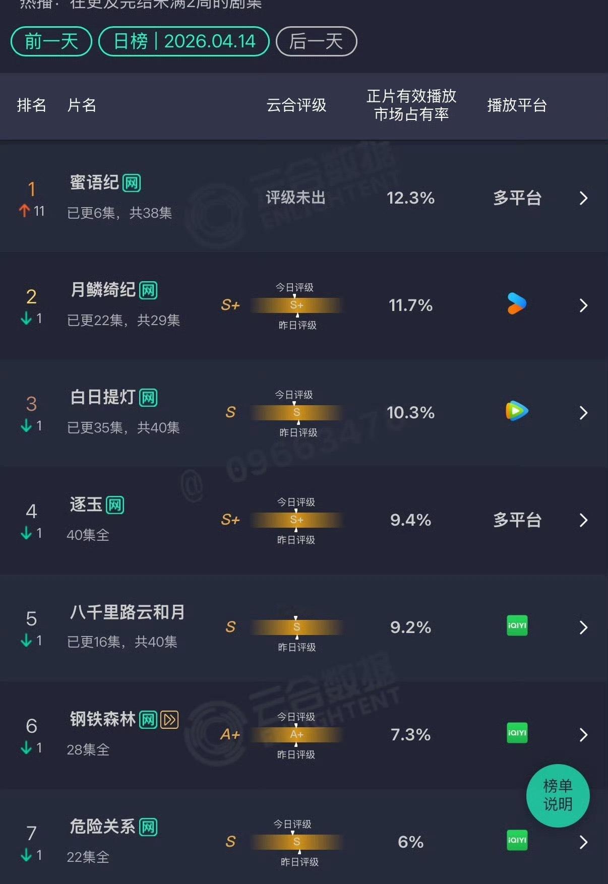 《蜜语纪》是真“民选爆剧”了。证明年轻观众（粉圈）虽然声量大，但是观剧主力还是中