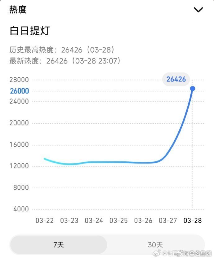 白日提灯首日热度迪丽热巴陈飞宇新剧首日热度26481 的首日热度太炸裂！白日提灯