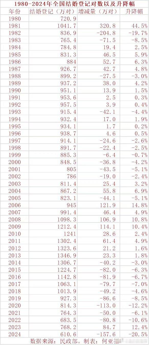 2024年结婚登记610.6万对很多女性需要考虑自己生育的出路，建议国家出台政策