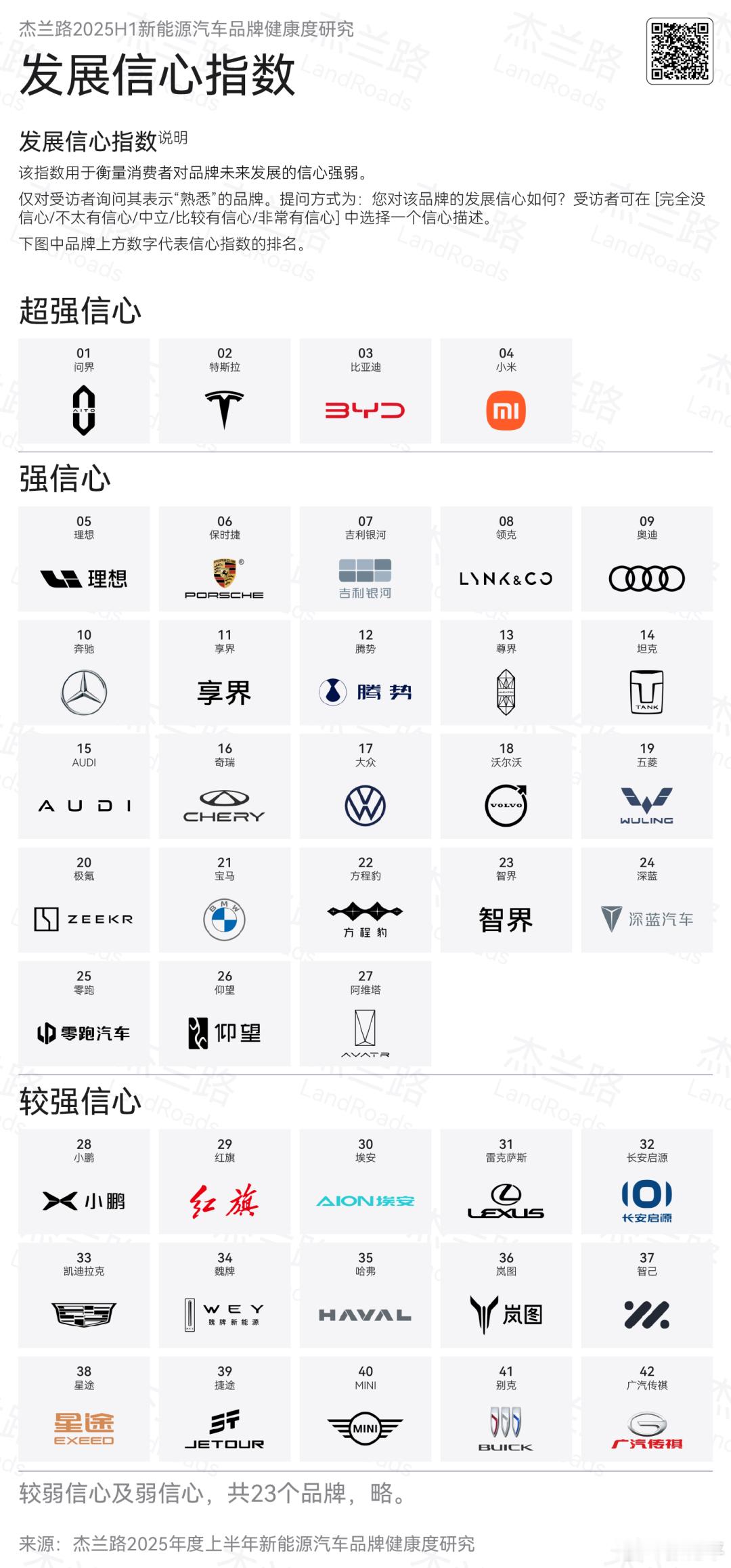 杰兰路报告中的发展信心指数。感觉但凡不是个调研数据，如果光用文字表达，那各家粉丝