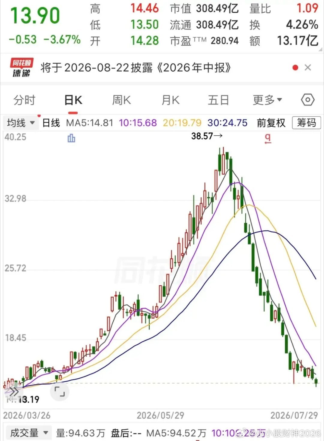 一位股友在此票35元价位买入20000股。当初他仔细复盘个股走势，盘面多条均线形