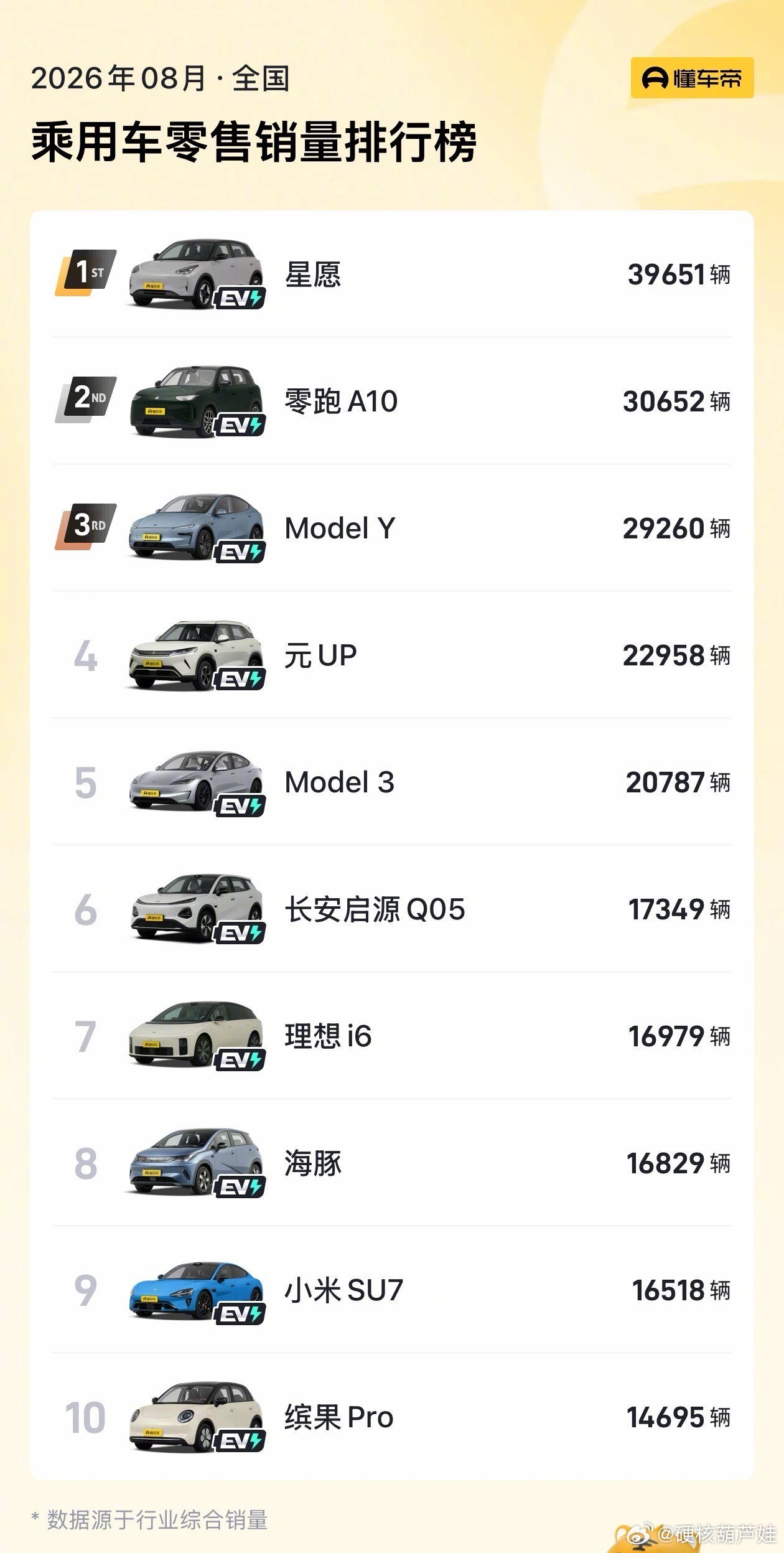8月汽车销量前10全是纯电这确实是一个值得被记住的历史性时刻——不是因为它突然，