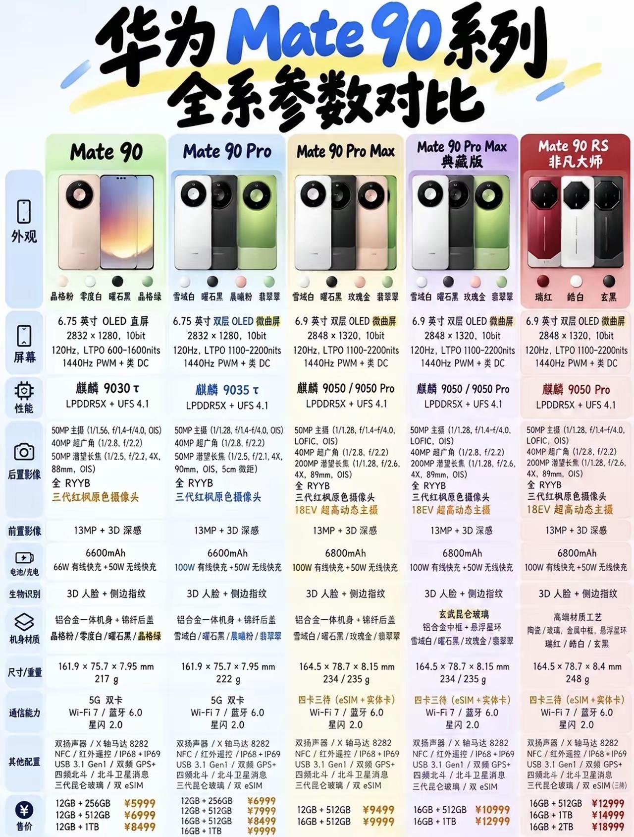 老铁们，咱唠唠华为Mate90这一整套到底怎么挑，别多花冤枉钱！
 
普通Mat