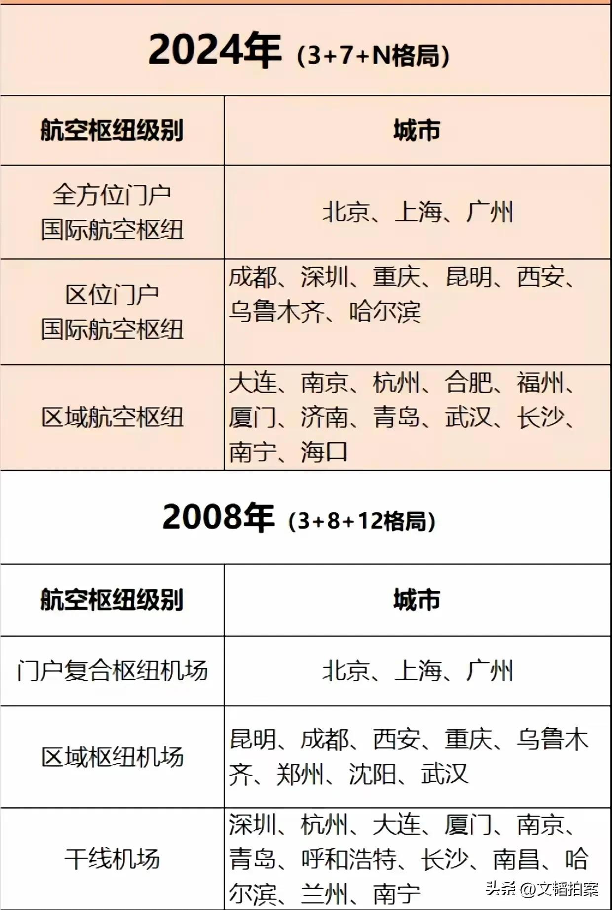 最近，江西省会南昌又一次无缘两大国家级政策！

一个是国家航空枢纽城市，江西周边