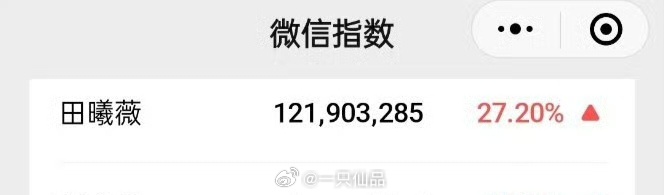 田曦薇昨日微指破1.2亿，逐玉是真火真爆了 