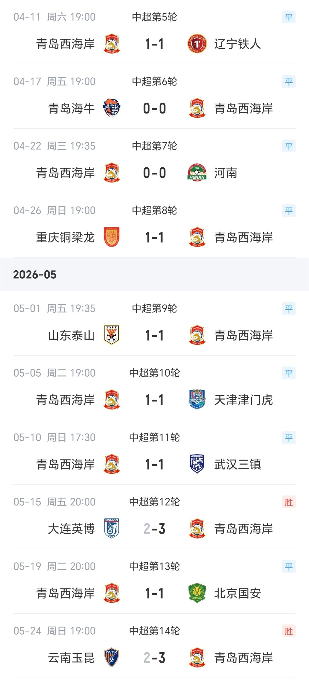 青岛西海岸队10轮不败，升至积分榜第6位。2026中超联赛