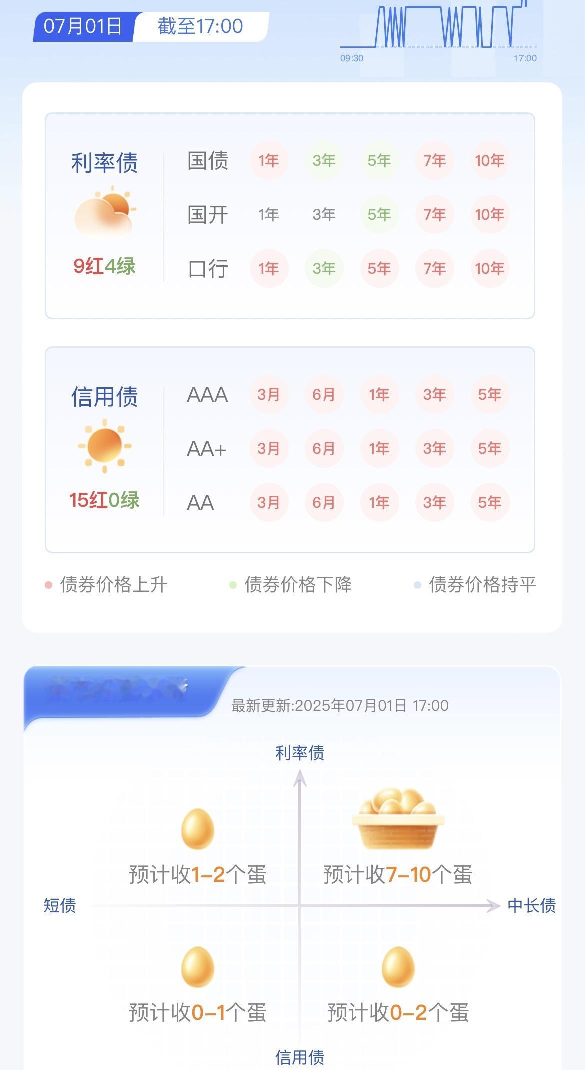 不出意外的话，7月份债市迎来开门红！

我看了一下我持有的债基，应该都是正收益，