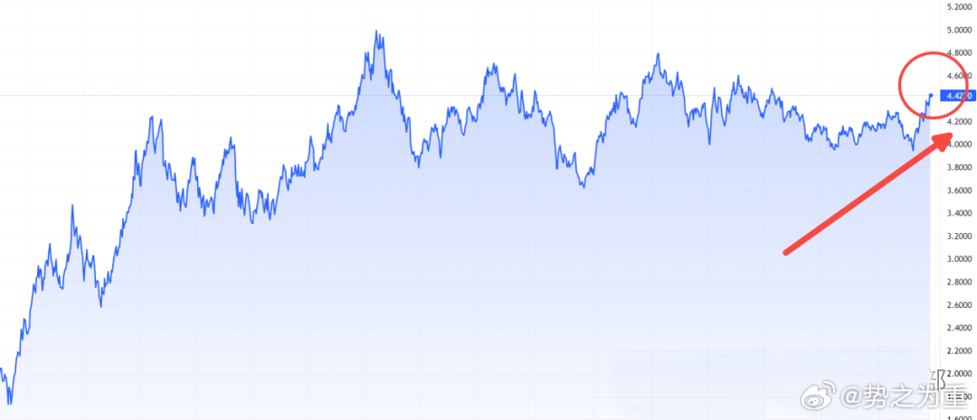 美十债利率如果向上突破，全球所有的风险资产都将被重估。 