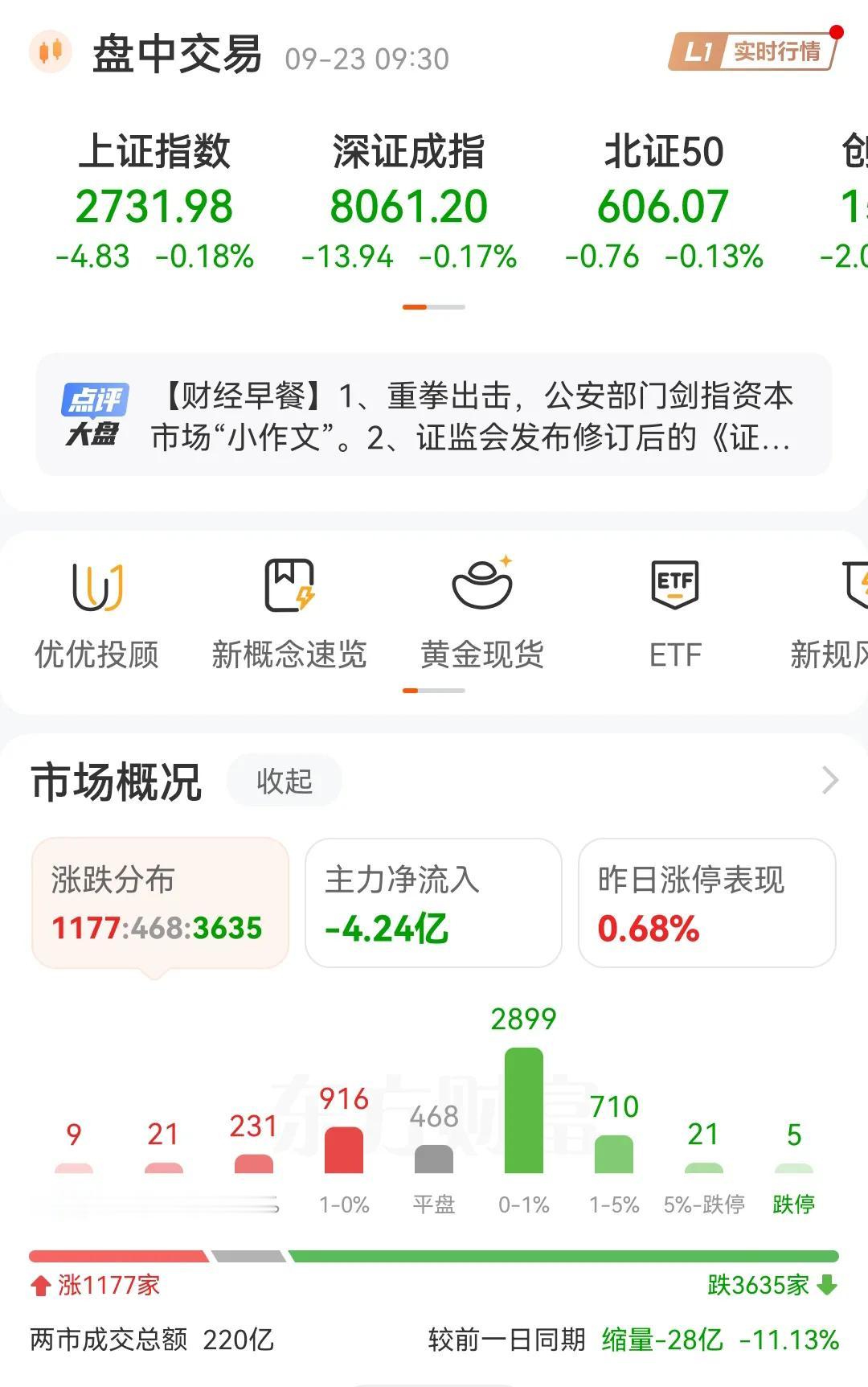 开盘就跌，9月份打开A股就没有看到过涨过，A股的股民是全球资本市场最惨的的一帮股