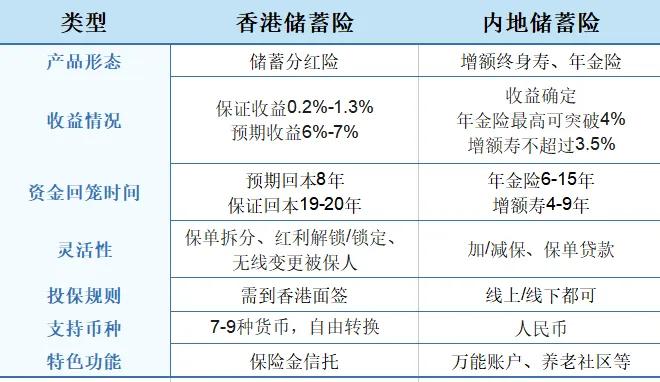 香港与内地储蓄分红险对比