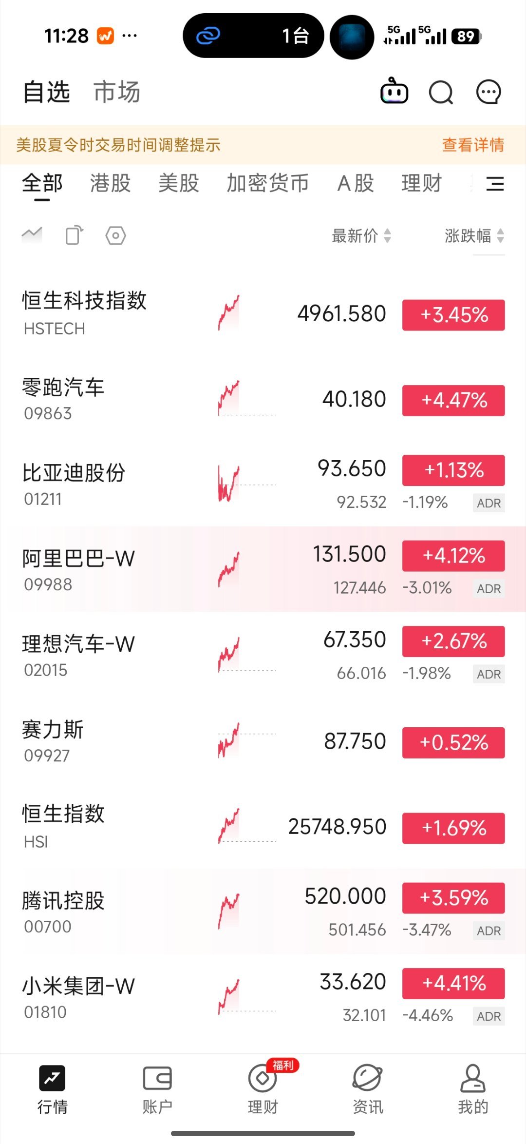 前两天恒科跌的差点给我跌爆仓，刚加仓完就开始涨，葱橙 
