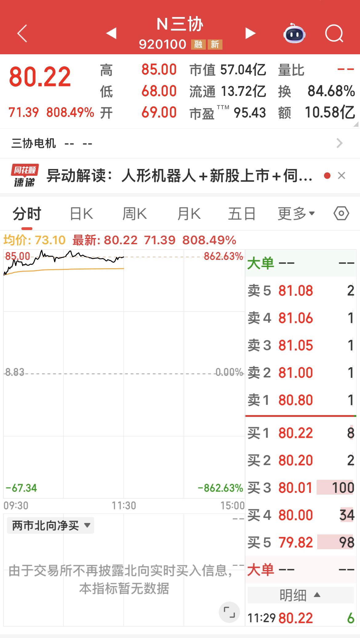 三协电机今日上市，午间收盘大涨808.49 ％！