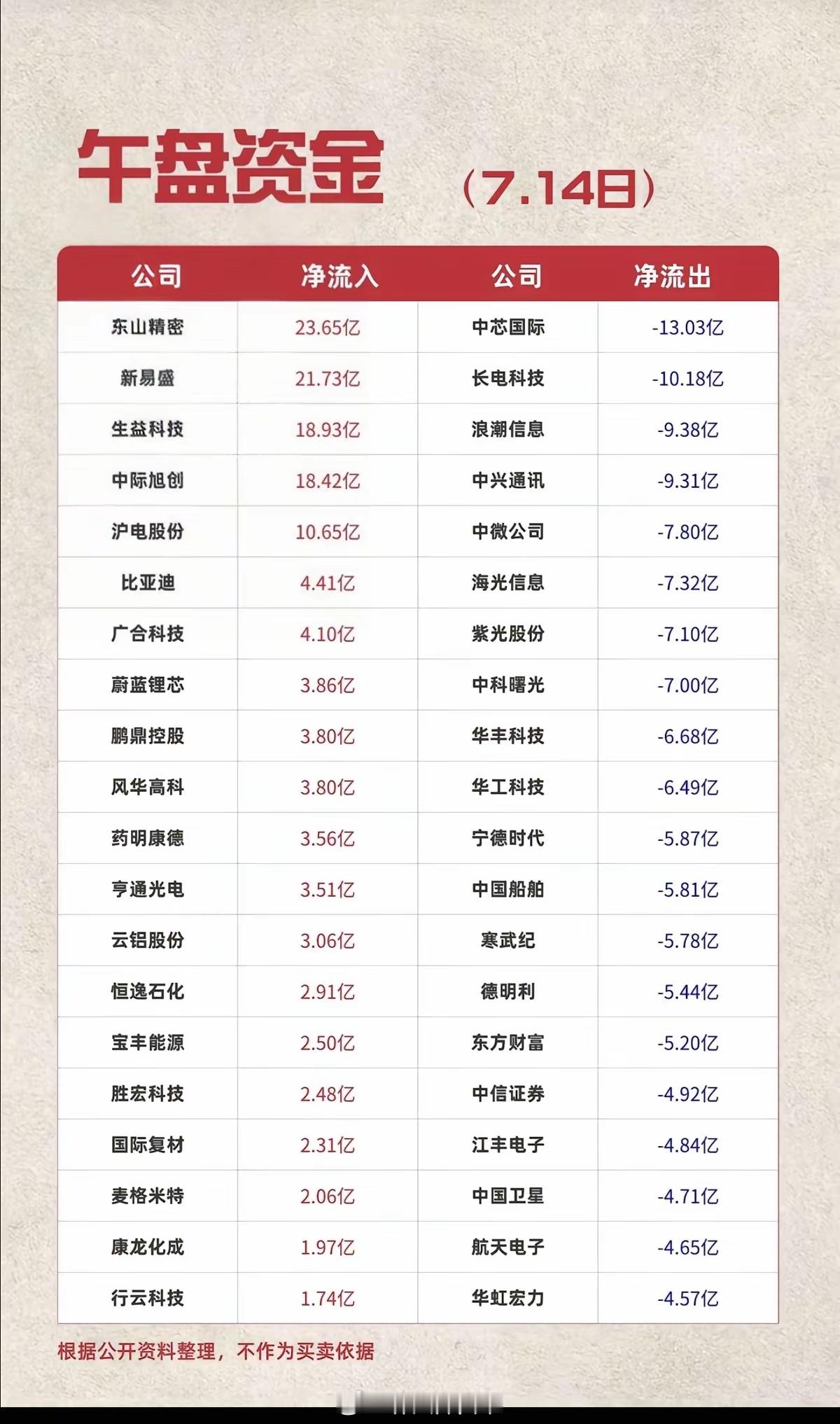 7.14周二  主力资金+抢筹出逃榜TOP20!资金抢筹：元件、医药商业、油气开