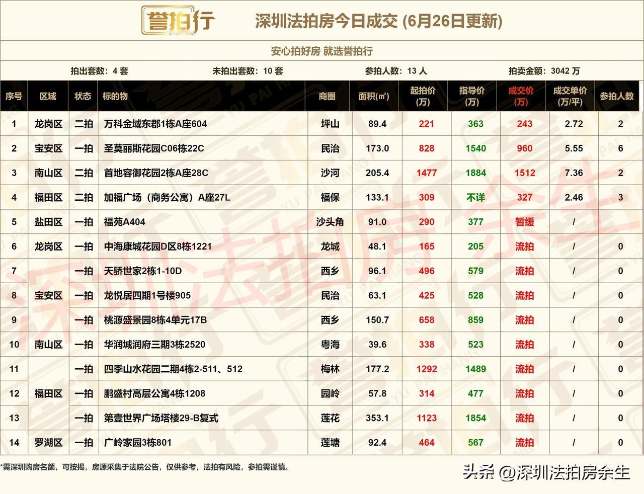 深圳法拍房：今日成交，340万上车深外龙华分校~
1、今天开拍14套，成交4套，