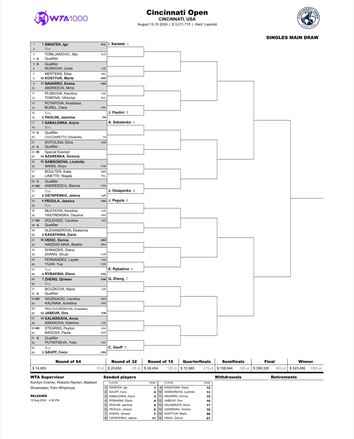#网坛风云# WTA1000辛辛那提正赛签表，奥运冠军郑钦文第二轮对手将在布兹科
