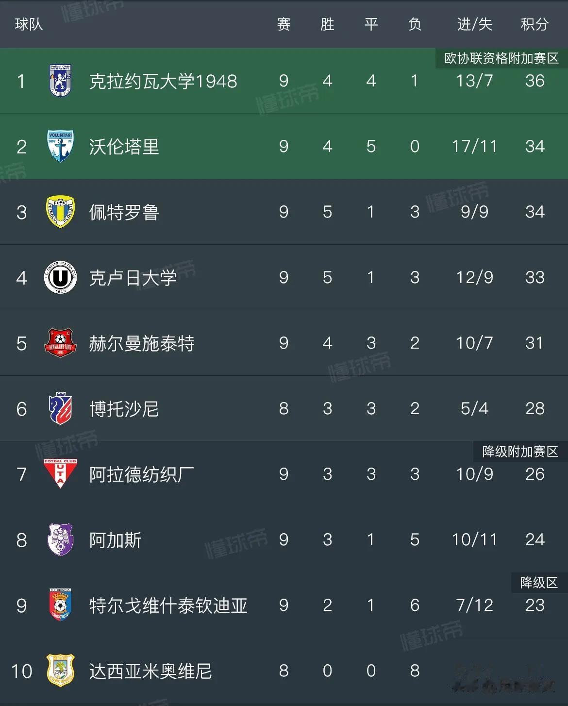 图评丨这是一个悲伤的故事！

罗马尼亚球队特尔戈维什泰钦迪亚自从4年前升入罗马尼