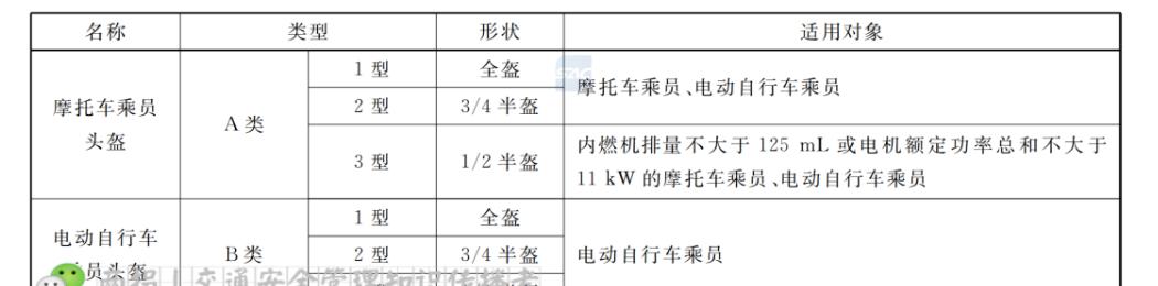 150摩托，速度正常骑50km/h，还可以继续带半盔吗？
全盔和3/4盔觉得热，