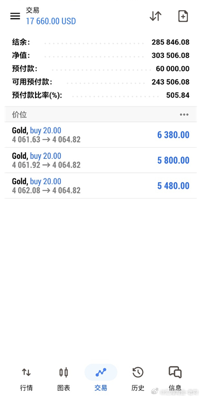 黄金布局4061多多单，实盘均已同步进场，坐等收益盈利没有别的诀窍，我给策略，你