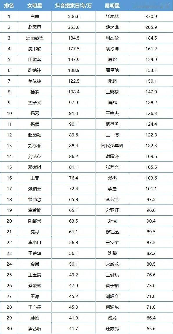 26年明星抖指TOP30白鹿和张凌赫好高分别断层了 