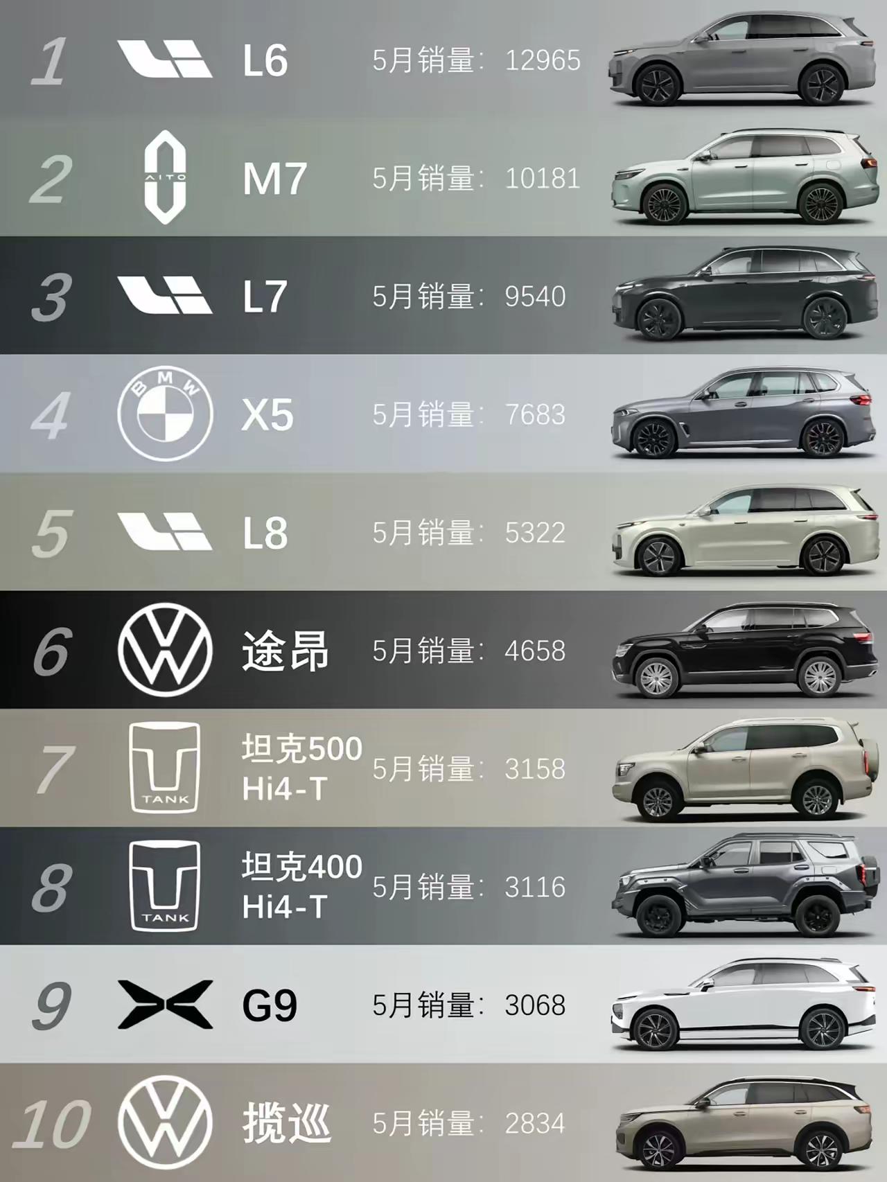 5月中大型SUV销量，三款理想全上榜了。而且销量都很高。虽然也有两个大众，两个坦
