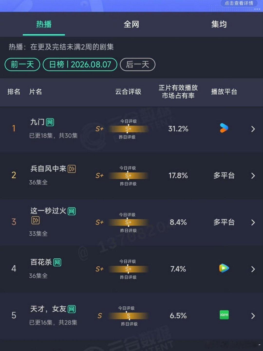 这么看量子泛娱和优酷👖就是互相旺对方，前有 长月烬明、藏海传，九门又爆了量子泛