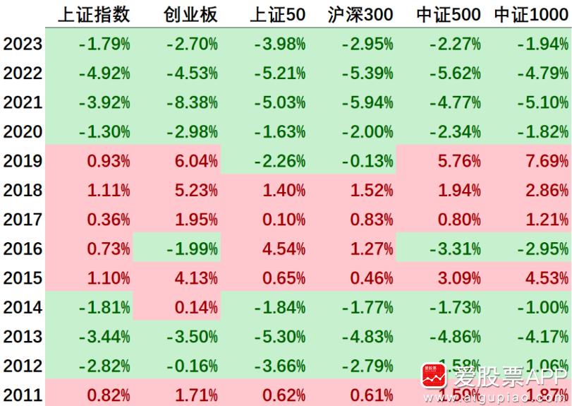 下周就两会了，先说大家一个坏消息，过去4年大会期间大A都是跌的。再说个好消息，今