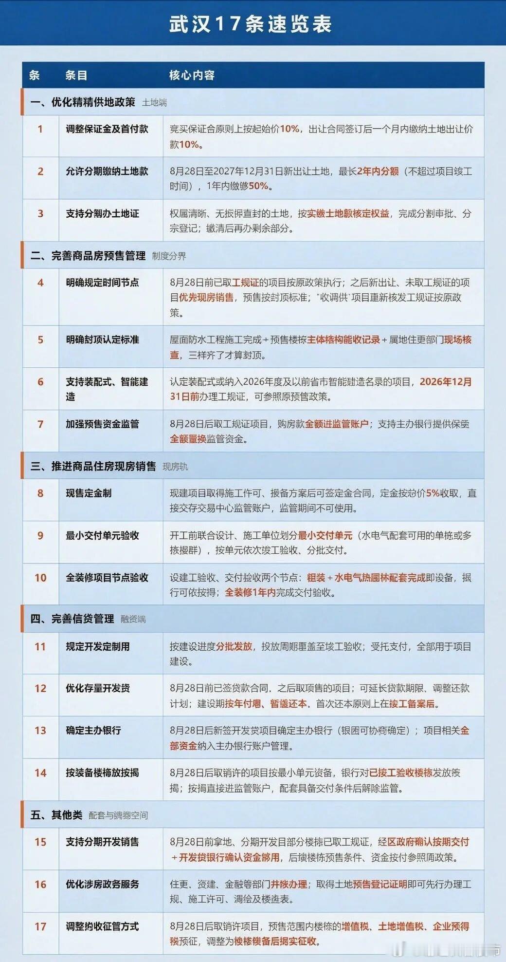 日前，一份《关于武汉市完善商品住房销售制度和房地产信贷管理的若干政策措施》传出，