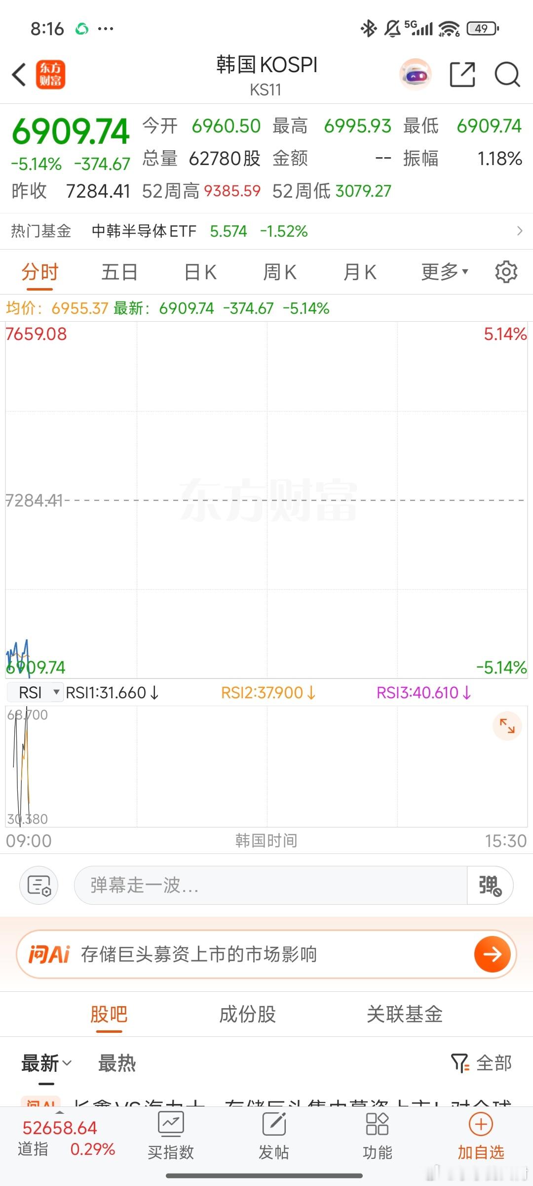 昨晚，美股传统的七姐妹表现还可以，但是存储芯片塌方。早上起来，韩国股市也是继续塌