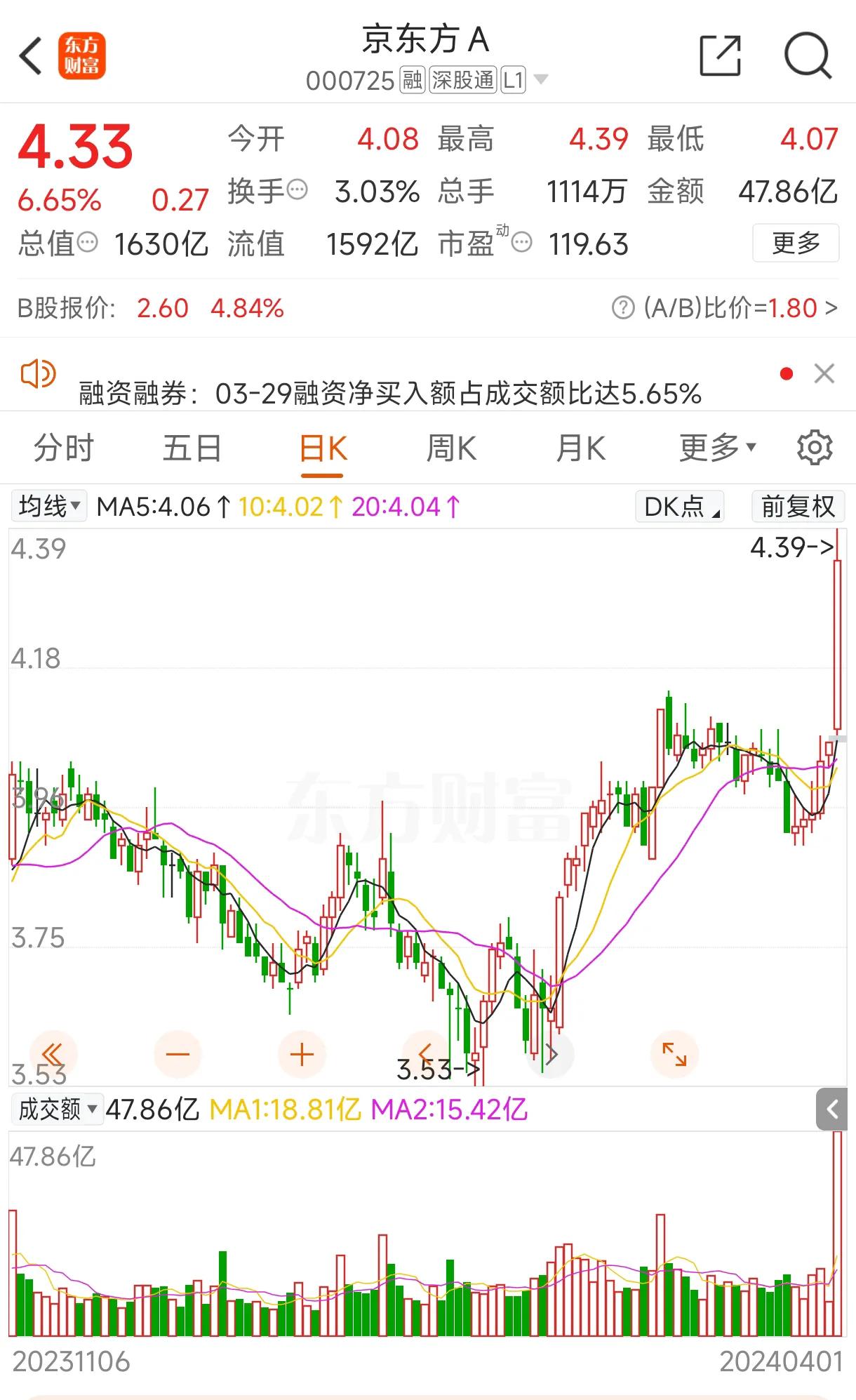 京东方，扬眉吐气一日游？！
4月1日，京东方股价突然拉升，据说是3月份面板 价格