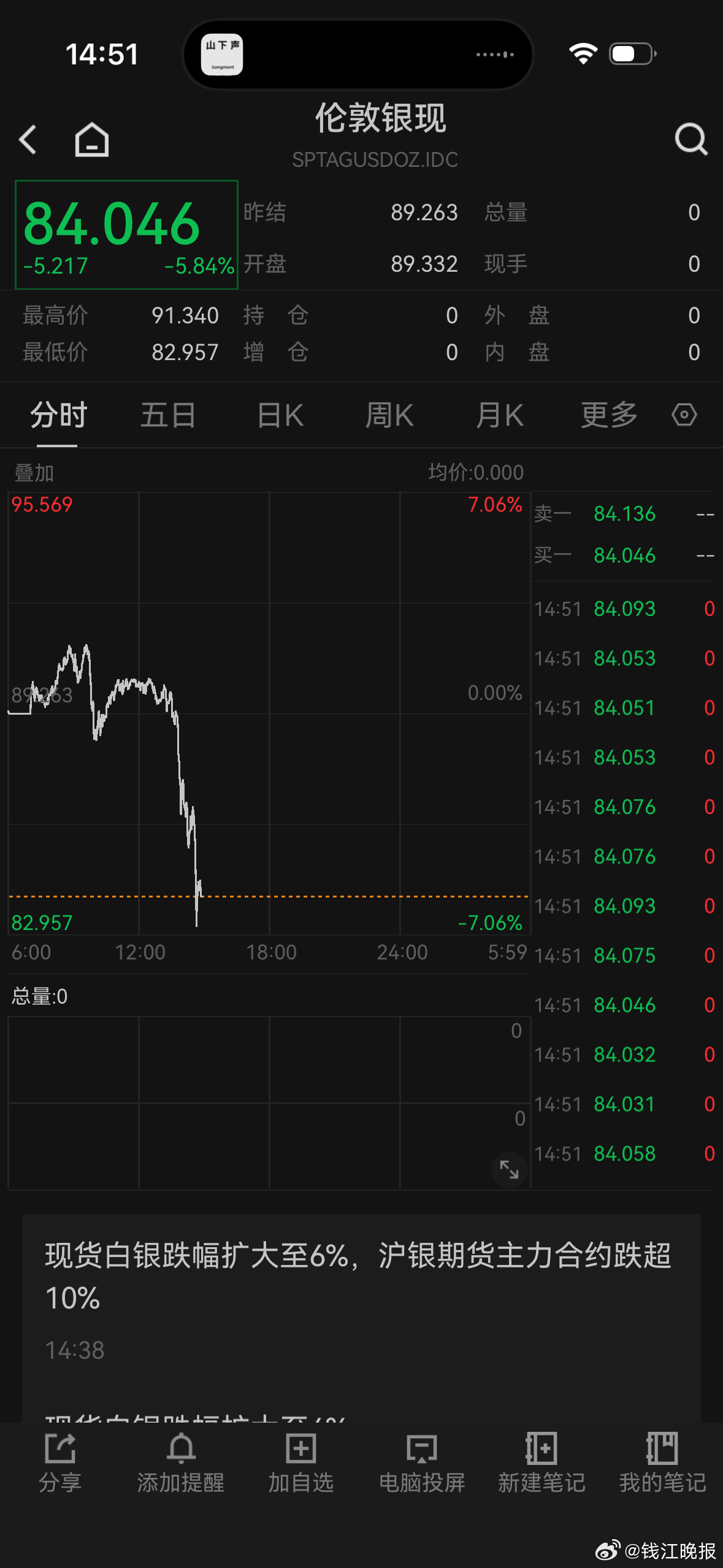 【#黄金白银突然跳水#！白银跌近6%，黄金跌破5300美元/盎司】中东地缘冲突依