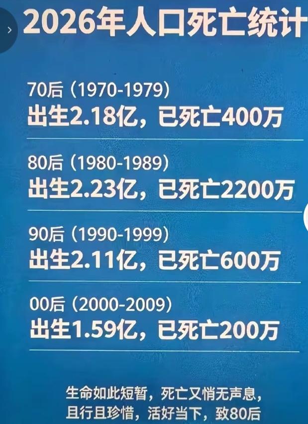 80后的死亡数据可能不太真实！但80后期确实太难！祝福80后吧！别死，都好好活着