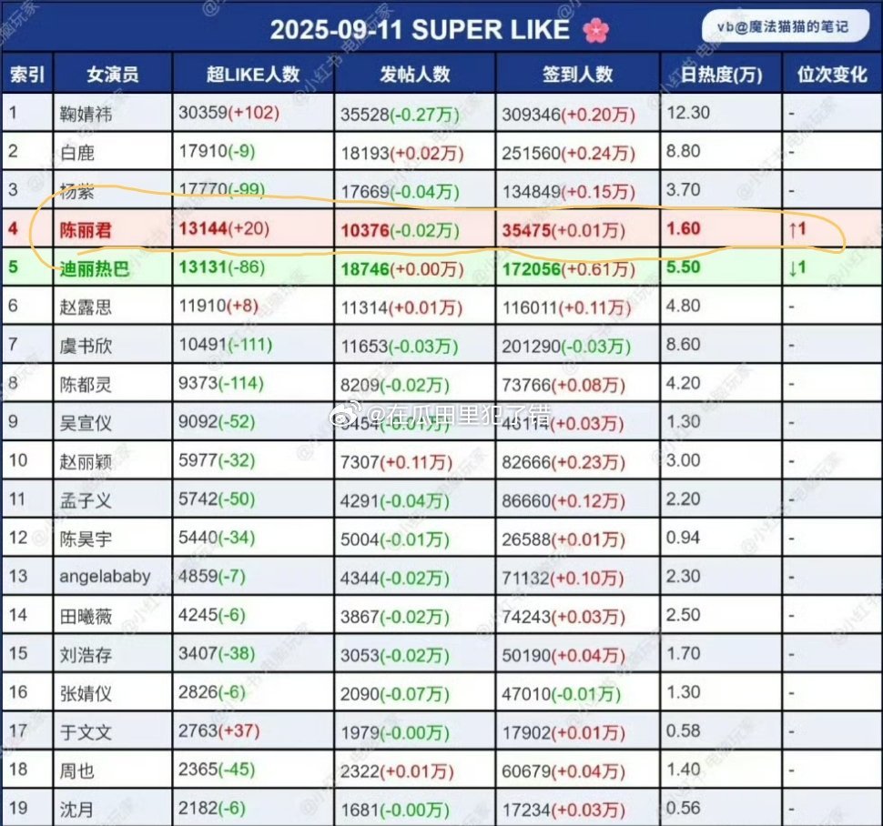 陈丽君[超话] 陈丽君好牛，超like排名女艺人第四，粉丝真的超多 ​​​