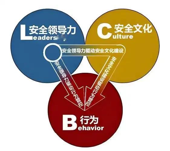 简而言之，安全管理就是“头头抓，抓头头！”

“头头抓”，强调的是安全管理的全面