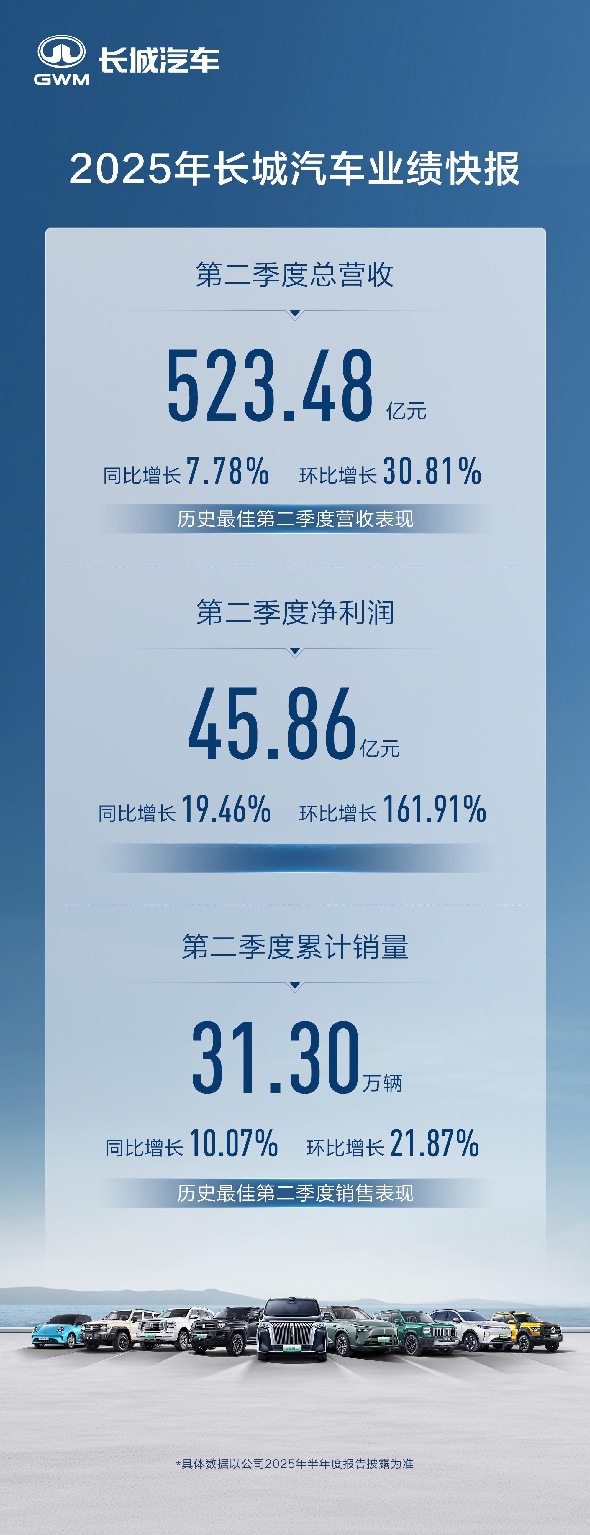 历史最佳第二季度！长城汽车2025年第二季度总营收523.48亿元，同比增长7.