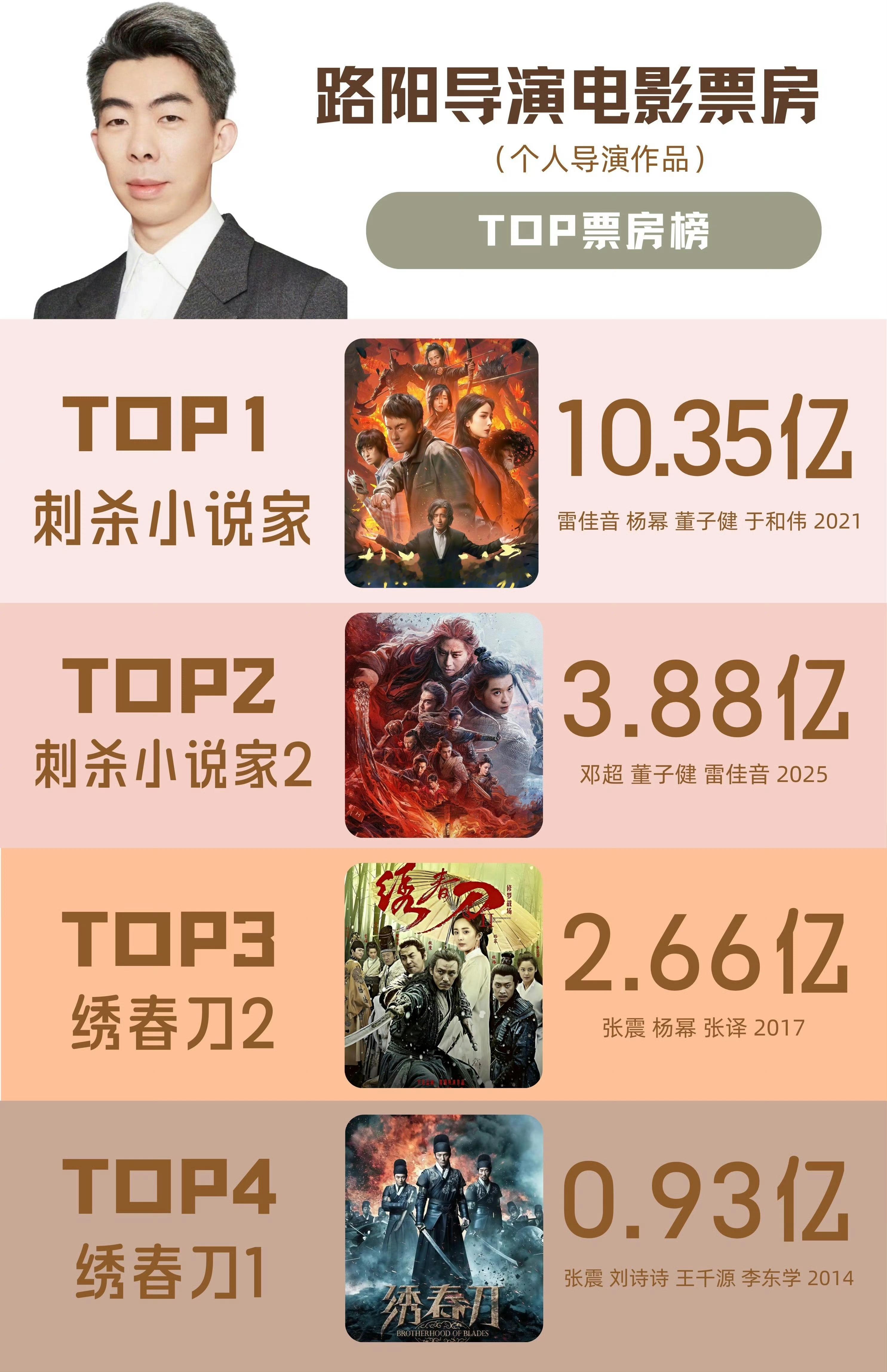 绣春刀3动了 路阳导演的电影《绣春刀》《刺杀小说家》系列，系列里票房最好的都是杨