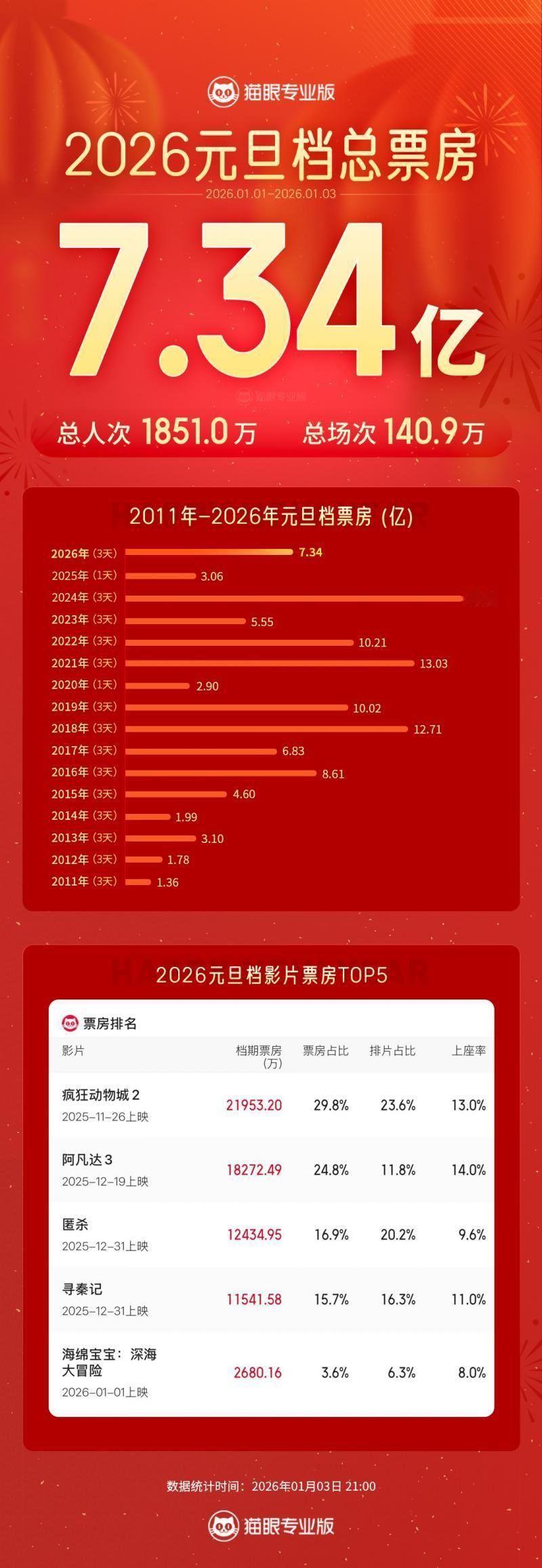 猫眼专业版：截至1月3日15时56分，2026年元旦档（1月1日—1月3日）档期