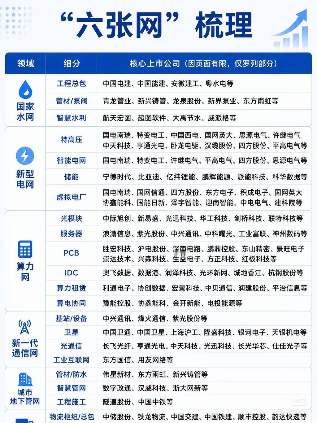 “六张网”核心领域及企业梳理

1. 国家水网

- 工程总包：中国电建、中国能