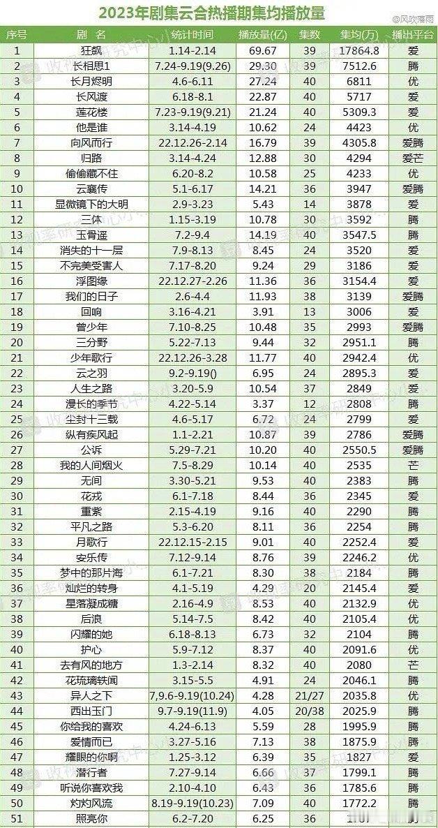 云襄传上星深圳卫视播出了，这部剧去年网播数据很好，云合集均和有效播放量各种遥遥领