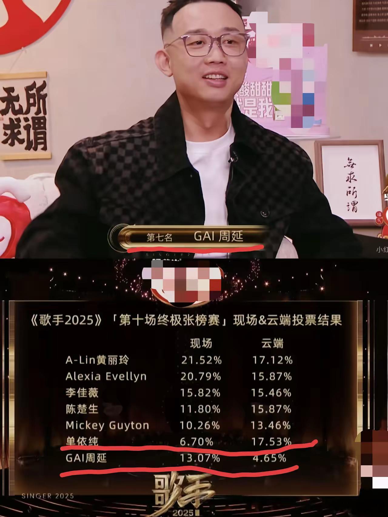 明眼人都能看出来，周延GAI这次被淘汰，其实根本不是因为竞争太激烈，归根到底还是