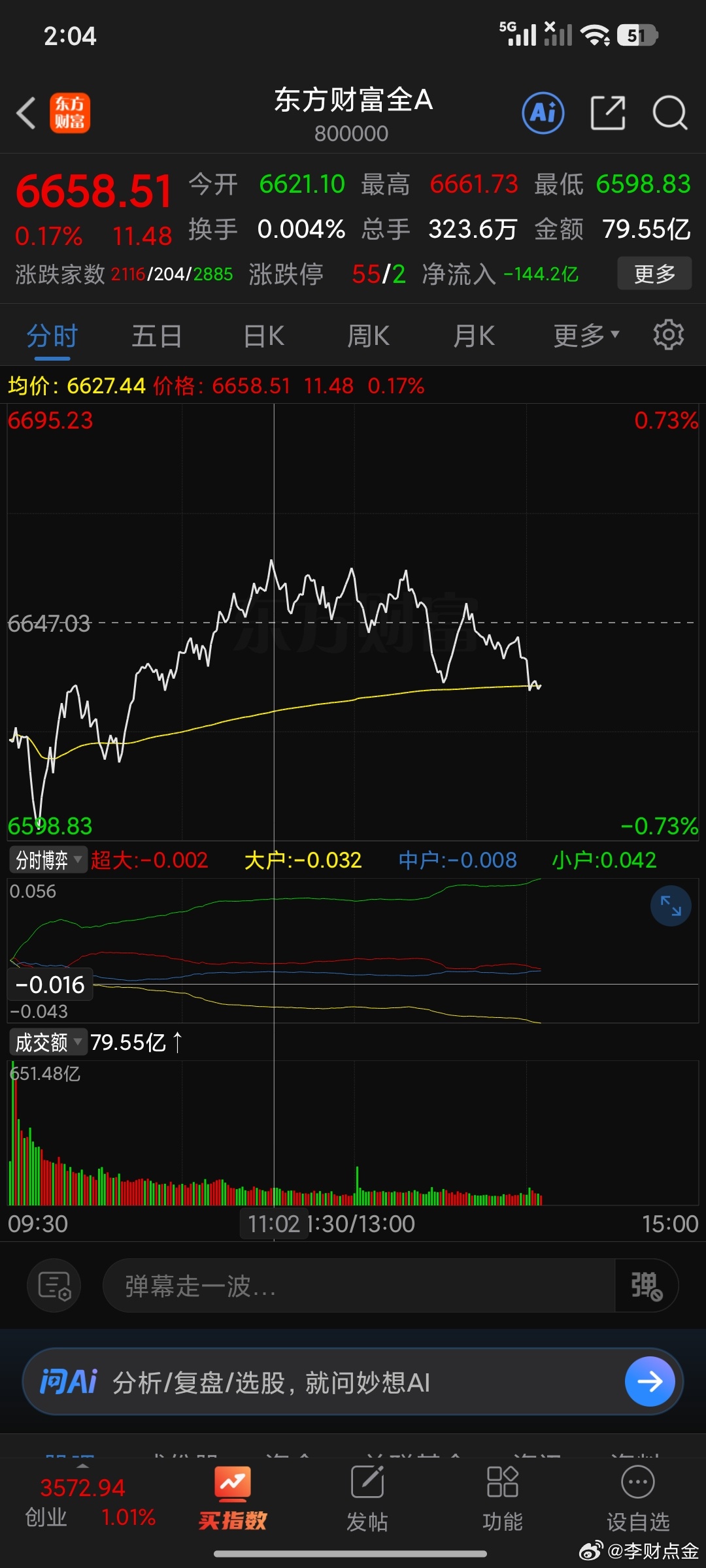 主力回家睡觉去了为啥啊，因为6658点是分时最强阻力位非常细节。太细。 