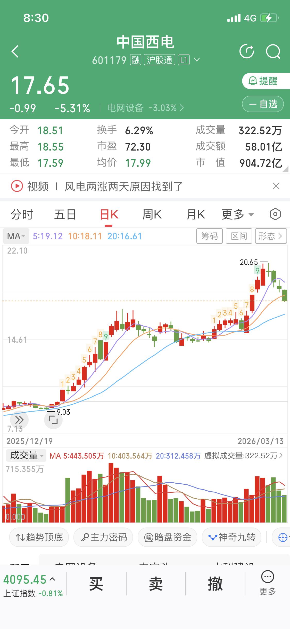 中国西电最近的走势有点让人揪心。本周三天回调后，五日线都拐头了，上升趋势直接被破