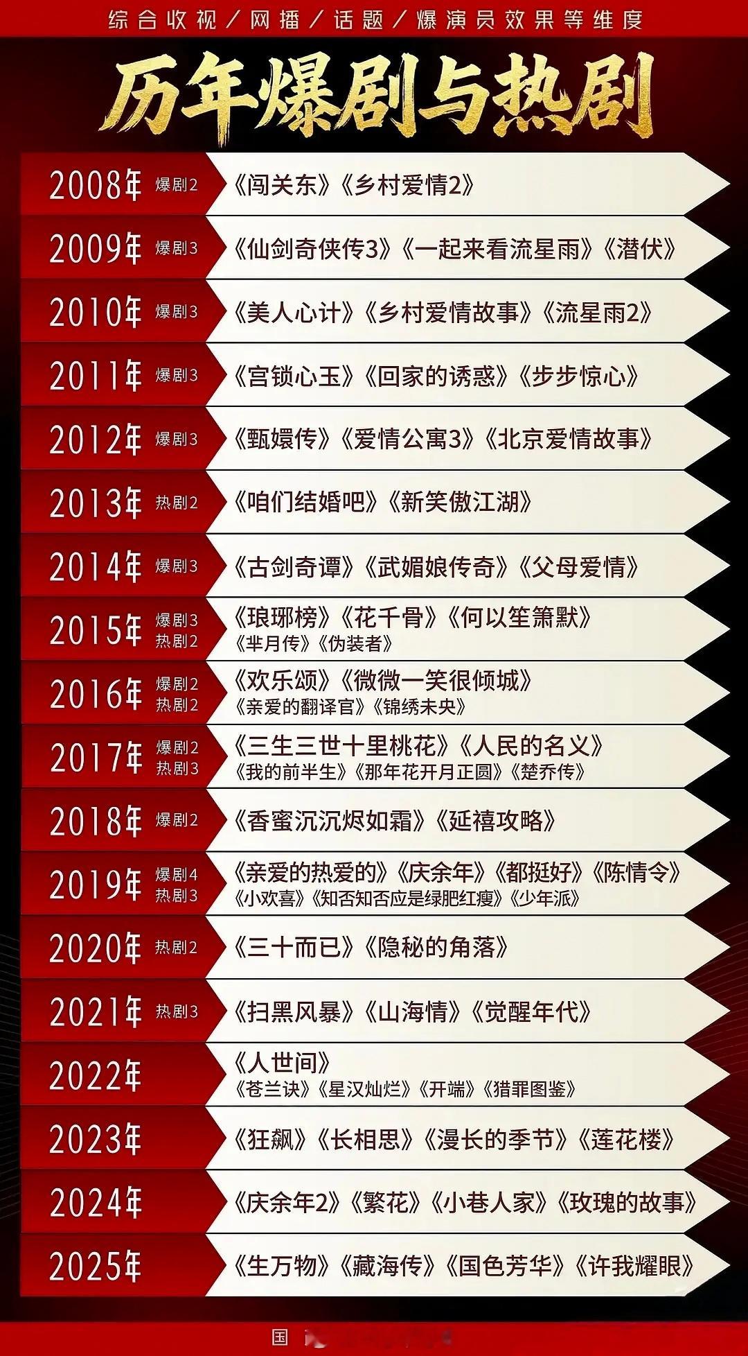 08年以后历年的爆剧热剧 